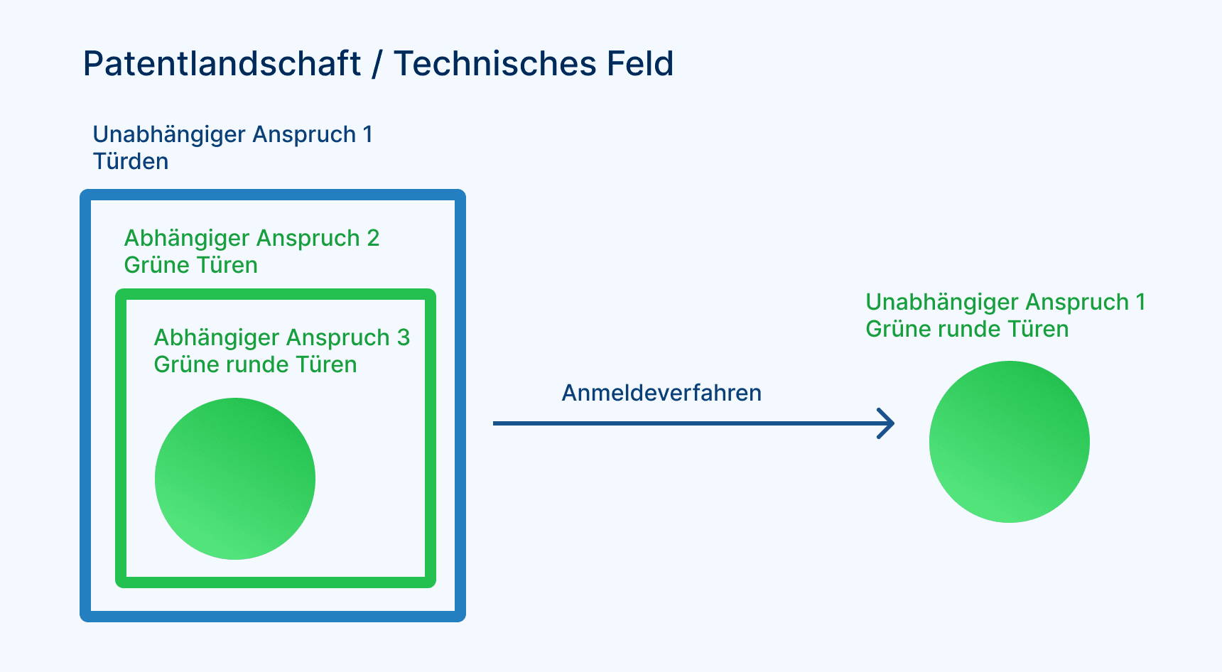 Verwirrt von der Komplexität eines Patents? Wie Sie Ansprüche, Beschreibung und Zeichnungen schnell einordnen und Patente gezielt für Ihre Arbeit nutzen.