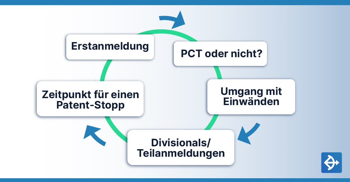 Der Lebenszyklus eines Patents ist lang: Anmeldung erstellen, Verfahren wählen, mit Einwänden umgehen, Teilanmeldungen und schliesslich das Fallenlassen.