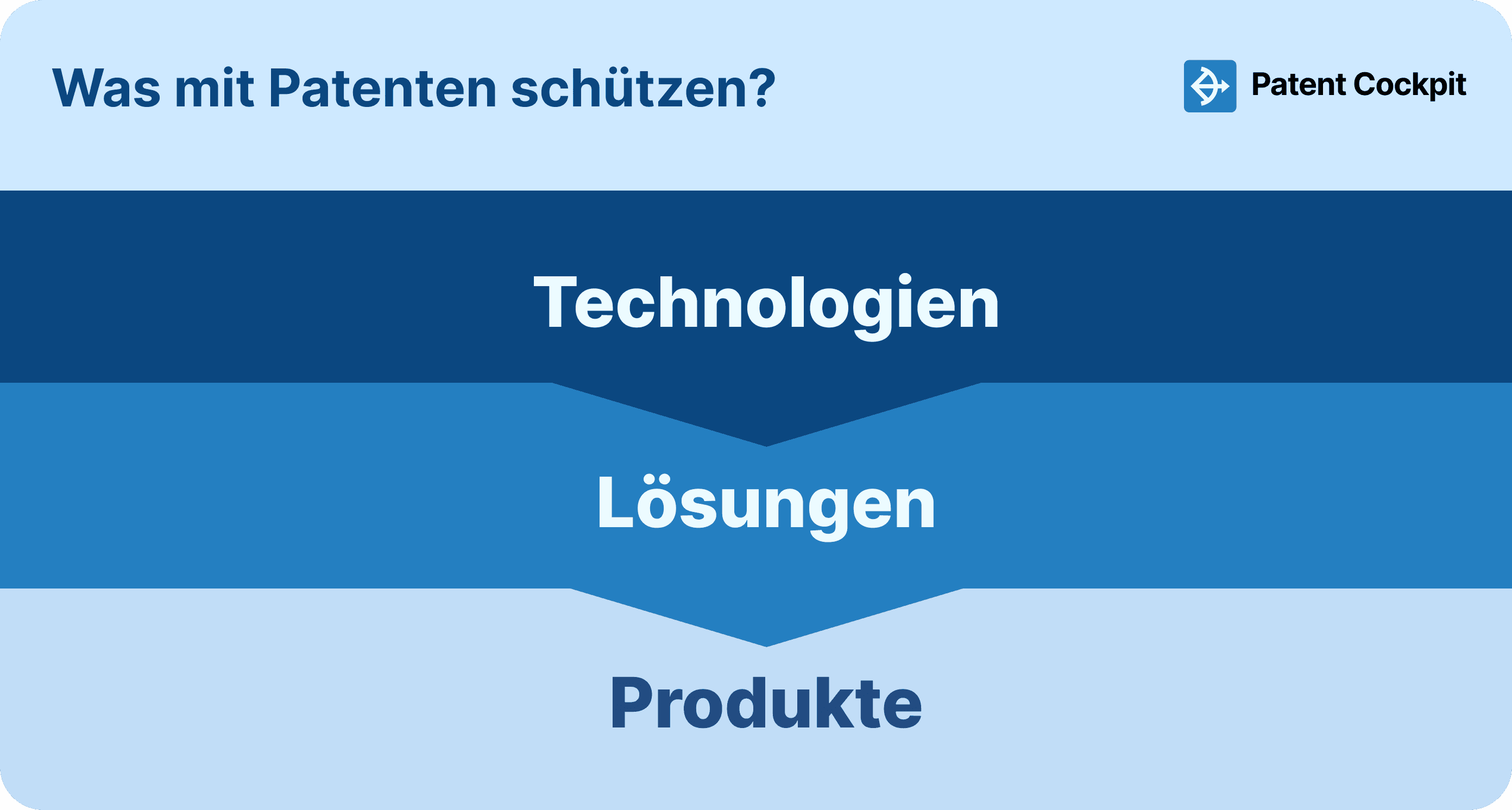 Welchen Bereich sollte man mit Patenten schützen: Technologien, Lösungen oder Produkte? Eine Entscheidungshilfe für Erfindungen im eigenen Portfolio.