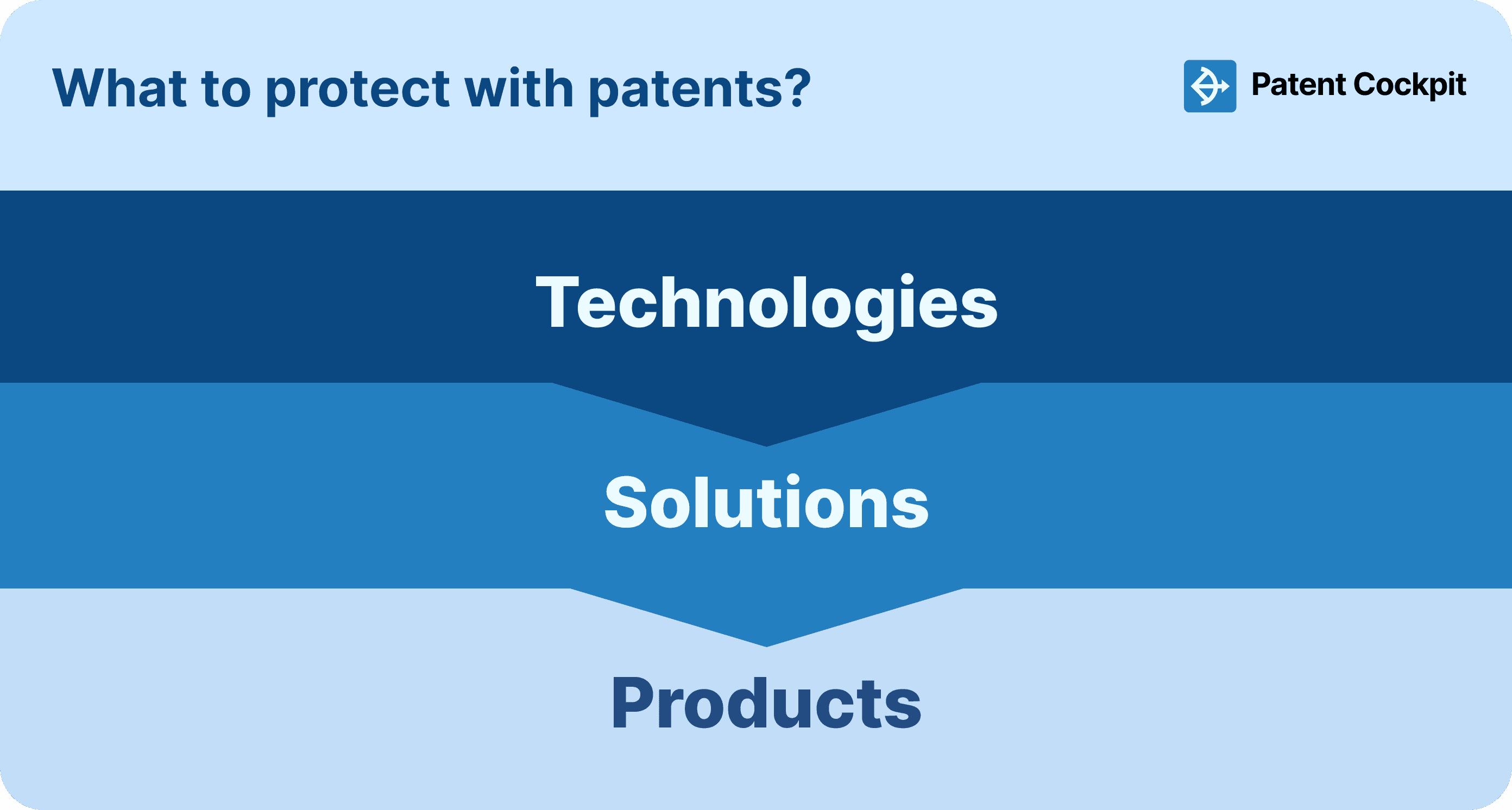Technologies, solutions or products: which should your patents actually cover? A practical guide to deciding where protection pays off most.
