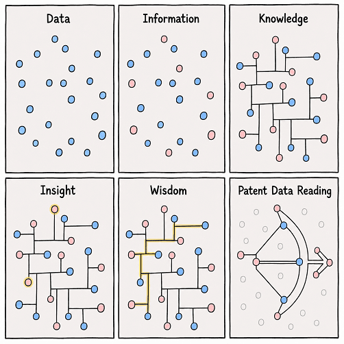 Patent data is genuinely useful but never the whole picture. Why a dense cluster of patents says little about what a company is actually building today.